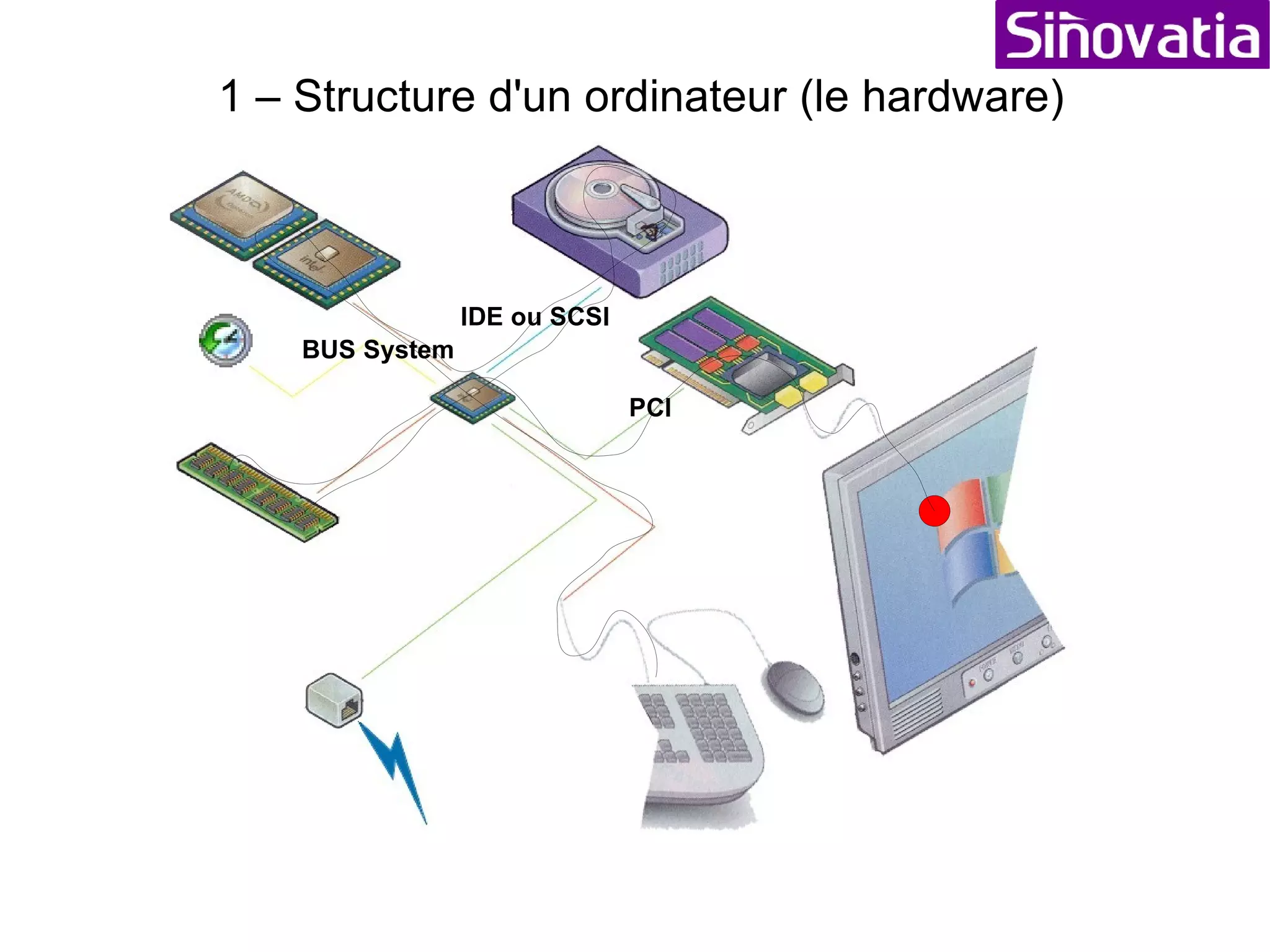 1 – Structure d'un ordinateur (le hardware) 