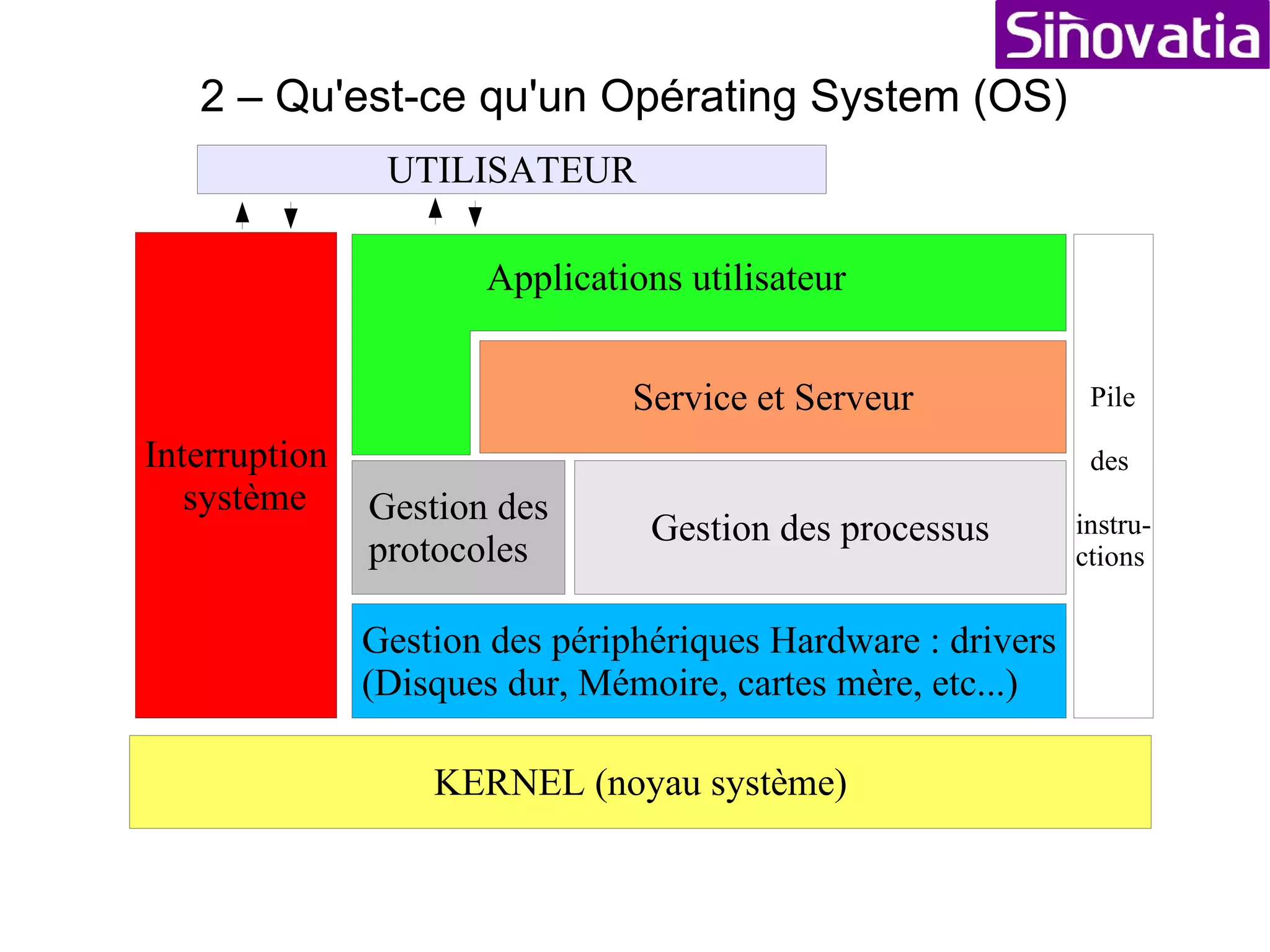 2 – Qu'est-ce qu'un Opérating System (OS) Un gros logiciel Ses principaux rôles sont : –  Faire le lien avec le Hardware (cela s'appelle l'abstraction matérielle) –  Gérer les différents processus, logiciels –  Gérer l'interractivité avec l'utilisateur Certains logiciels ont leur propre OS (mini) incorporés. Il existe plusieurs OS : Windows (95-98-NT-2000-XP), mais aussi Linux (Mandrake, Suze, RedHat) très utilisé pour internet, AIX, Sparks, Solaris, Unix, etc... 
