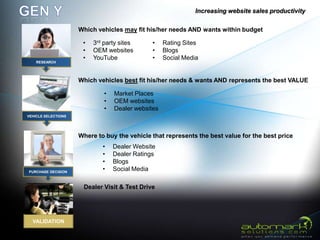 Increasing website sales productivity

                     Which vehicles may fit his/her needs AND wants within budget

                      •   3rd party sites      •    Rating Sites
                      •   OEM websites         •    Blogs
                      •   YouTube              •    Social Media
    RESEARCH




                     Which vehicles best fit his/her needs & wants AND represents the best VALUE

                              •   Market Places
                              •   OEM websites
                              •   Dealer websites
VEHICLE SELECTIONS




                     Where to buy the vehicle that represents the best value for the best price
                             •    Dealer Website
                             •    Dealer Ratings
                             •    Blogs
PURCHASE DECISION
                             •    Social Media

                      Dealer Visit & Test Drive




  VALIDATION
 