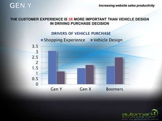 Increasing website sales productivity



THE CUSTOMER EXPERIENCE IS 3X MORE IMPORTANT THAN VEHICLE DESIGN
                 IN DRIVING PURCHASE DECISION
 
