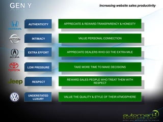 Increasing website sales productivity




AUTHENTICITY   APPRECIATE & REWARD TRANSPARENCY & HONESTY




  INTIMACY              VALUE PERSONAL CONNECTION




EXTRA EFFORT    APPRECIATE DEALERS WHO GO THE EXTRA MILE




LOW PRESSURE         TAKE MORE TIME TO MAKE DECISIONS



                REWARD SALES PEOPLE WHO TREAT THEM WITH
  RESPECT                      RESPECT



UNDERSTATED    VALUE THE QUALITY & STYLE OF THEIR ATMOSPHERE
  LUXURY
 