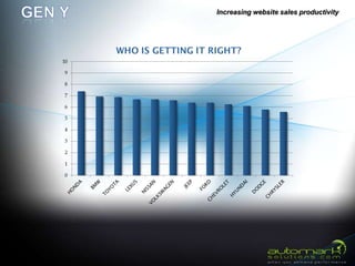 Increasing website sales productivity
 