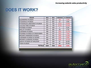 Increasing website sales productivity




             DEALER              2012   2011    VARIANCE % VARIANCE
ALEXANDRIA HYUNDAI               818    826         (8)     -1.0%
FITZGERALD HYUNDAI               613    601         12       2.0%
FITZGERALDS LAKEFOREST HYUNDAI   612    763       (151)    -19.8%
COLLEGE PARK HYUNDAI             585    756       (171)    -22.6%
POHANKA HYUNDAI                  505    504          1       0.2%
MALLOY HYUNDAI                   503    485         18       3.7%
OURISMAN HYUNDAI                 498    591        (93)    -15.7%
POHANKA HYUNDAI OF FRDRCKSBRG    496    537        (41)     -7.6%
BROWN'S MANASSAS HYUNDAI         472    541        (69)    -12.8%
OURISMAN HYUNDAI OF BOWIE        463    497        (34)     -6.8%
BROWN'S LEESBURG HYUNDAI         408    464        (56)    -12.1%
SHEEHY HYUNDAI OF WALDORF        341    294         47      16.0%
TEAM HYUNDAI                     294    234         60      25.6%
                        TOTALS   6608   7093      (485)    -6.8%

FAIRFAX HYUNDAI                  1555   1413      142      10.0%
 