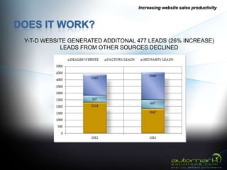 Increasing website sales productivity




Y-T-D WEBSITE GENERATED ADDITONAL 477 LEADS (26% INCREASE)
           LEADS FROM OTHER SOURCES DECLINED
 
