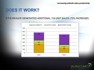 Increasing website sales productivity




Y-T-D DEALER GENERATED ADDITONAL 116 UNIT SALES (70% INCREASE)
 