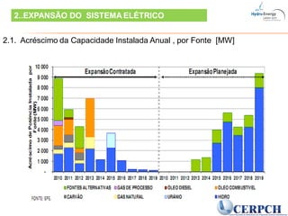 2.1. Acréscimo da Capacidade Instalada Anual , por Fonte [MW]
2..EXPANSÃO DO SISTEMA ELÉTRICO
 