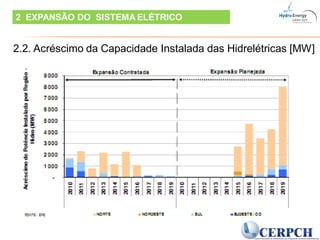2.2. Acréscimo da Capacidade Instalada das Hidrelétricas [MW]
2 EXPANSÃO DO SISTEMA ELÉTRICO
 