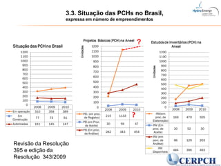 2008 2009 2010
Em operação 310 358 389
Em
Construção
77 73 61
Autorizadas 161 145 147
0
100
200
300
400
500
600
700
800
900
1000
1100
1200
Situação das PCH no Brasil
2008 2009 2010
PB ( em proc.
de Registro)
215 1133
PB (em Proc.
de Aceite)
30 59 47
PB (Em proc.
de Análise)
282 343 454
0
100
200
300
400
500
600
700
800
900
1000
1100
1200
Unidades
Projetos Básicos (PCH) na Aneel
?
?
2008 2009 2010
INV(em
proc. de
Elaboração)
169 470 505
INV (Em
proc. de
Aceite)
20 52 30
INV (em
porc. de
Análise)
86 129 203
INV
Disponíveis
484 396 493
0
100
200
300
400
500
600
700
800
900
1000
1100
1200
Unidades
Estudos de Inventários (PCH) na
Aneel
3.3. Situação das PCHs no Brasil,
expressa em número de empreendimentos
Revisão da Resolução
395 e edição da
Resolução 343/2009
 