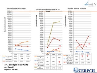 2008 2009 2010
Em operação 2.209 3.018 3.440
Em
Construção
1.264 998 780
Autorizadas 2.396 2.067 2.048
0
500
1.000
1.500
2.000
2.500
3.000
3.500
4.000
4.500
5.000
5.500
6.000
6.500
7.000
7.500
8.000
8.500
9.000
9.500
10.000
10.500
11.000
11.500
12.000
CapaciadaeInstaladaMW
Situaçãodas PCH no Brasil
2008 2009 2010
INV(em proc.
de
Elaboração)
0 1.042 669
INV (Em proc.
de Aceite)
560 560
INV (em porc.
de Análise)
1.775 4.443 3.768
INV
Disponíveis
2.649 8.738 9.071
0
500
1.000
1.500
2.000
2.500
3.000
3.500
4.000
4.500
5.000
5.500
6.000
6.500
7.000
7.500
8.000
8.500
9.000
9.500
10.000
10.500
11.000
11.500
12.000
CapaciadaeemMW
Estudos de Inventários de PCH na
Aneel
?
?
2008 2009 2010
PB ( em proc.
de Registro)
1.421
PB (em Proc.
de Aceite)
385 317 150
PB (Em proc.
de Análise)
3.525 1.272 4.754
0
500
1.000
1.500
2.000
2.500
3.000
3.500
4.000
4.500
5.000
5.500
6.000
6.500
7.000
7.500
8.000
8.500
9.000
9.500
10.000
10.500
11.000
11.500
12.000
CapaciadaeemMW
Projetos Básicos na Aneel
? ?
?
3.4. Situação das PCHs
no Brasil,
expressa em MW
 