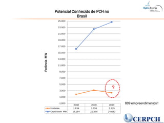 2008 2009 2010
Unidades 1.834 3.158 2.329
Capacidade MW 16.184 22.456 24.680
-1.000
1.000
3.000
5.000
7.000
9.000
11.000
13.000
15.000
17.000
19.000
21.000
23.000
25.000
PotênciaMW
Potencial Conhecido de PCH no
Brasil
?
809 empreendimentos !
 