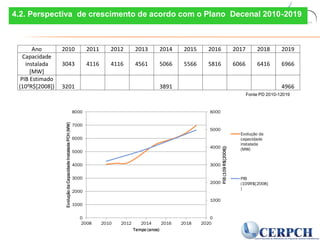 4.2. Perspectiva de crescimento de acordo com o Plano Decenal 2010-2019
Ano 2010 2011 2012 2013 2014 2015 2016 2017 2018 2019
Capacidade
instalada
[MW]
3043 4116 4116 4561 5066 5566 5816 6066 6416 6966
PIB Estimado
(109R$[2008]) 3201 3891 4966
Fonte PD 2010-12019
0
1000
2000
3000
4000
5000
6000
0
1000
2000
3000
4000
5000
6000
7000
8000
2008 2010 2012 2014 2016 2018 2020 PIB(109R$[2008])
EvoluçãodaCapacidadeInstaladaPCH(MW)
Tempo (anos)
Evolução da
capacidade
instalada
(MW)
PIB
(109R$[2008]
)
 