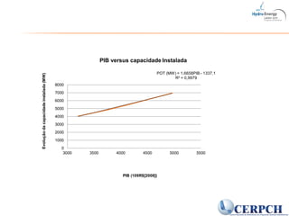POT (MW) = 1,6658PIB - 1337,1
R² = 0,9979
0
1000
2000
3000
4000
5000
6000
7000
8000
3000 3500 4000 4500 5000 5500
Evoluçãodacapacidadeinstalada(MW)
PIB (109R$[2008])
PIB versus capacidade Instalada
 