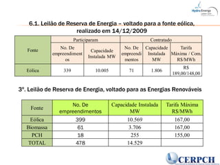 6.1. Leilão de Reserva de Energia – voltado para a fonte eólica,
realizado em 14/12/2009
Fonte
Participaram Contratado
No. De
empreendiment
os
Capacidade
Instalada MW
No. De
empreendi
mentos
Capacidade
Instalada
MW
Tarifa
Máxima / Com.
R$/MWh
Eólica 339 10.005 71 1.806
R$
189,00/148,00
3º. Leilão de Reserva de Energia, voltado para as Energias Renováveis
Fonte
No. De
empreendimentos
Capacidade Instalada
MW
Tarifa Máxima
R$/MWh
Eólica 399 10.569 167,00
Biomassa 61 3.706 167,00
PCH 18 255 155,00
TOTAL 478 14.529
 