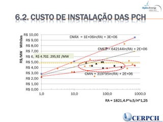 6.2. CUSTO DE INSTALAÇÃO DAS PCH
CMÁX = 1E+06ln(RA) + 3E+06
CMIN = 319795ln(RA) + 2E+06
CMED = 642144ln(RA) + 2E+06
R$ 0,00
R$ 1,00
R$ 2,00
R$ 3,00
R$ 4,00
R$ 5,00
R$ 6,00
R$ 7,00
R$ 8,00
R$ 9,00
R$ 10,00
1,0 10,0 100,0 1000,0
R$/MWMilhões
RA = 1821,4.P^o,5/H^1,25
R$ 4.702. 295,92 /MW
 