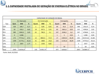 1.1.CAPACIDADE INSTALADA DE GERAÇÃO DE ENERGIA ELÉTRICA NO BRASIL
CAPACIDADE DE GERAÇÃO DO BRASIL
Tipo
Em Operação Em Construção Outorgados Total
Qant. MW % Quant. MW % Quant MW % Quant MW %
CGH 328 189,7 0,17 1 0,85 0,01 69 45,6 0,14 398 236,15 0,14
EOL 50 930,5 0,82 19 507,1 3,31 83 2863,2 8,95 152 4300,8 2,62
PCH 389 3940,3 3,03 61 780,3 5,1 147 2048,2 6,4 597 6768,8 4,13
SOL 4 0,086 1 5 0,02 5 5,086 0,00
UHE 173 77715,2 67,9 12 8863,5 57,9 17 14834,9 46,39 202 101413,6 61,88
UTE 1399 31774,1 26,32 41 3800 24,8 159 12181,8 38,09 1599 47755,9 29,14
UTN 2 2007 1,77 1 1350 8,82 3 3357 2,05
CGU 1 50 1 50 0,03
Total 2345 116556,9 135 15301,75 477 32028,7 2957 163887,3
Fonte: Anell, 01/2010
 
