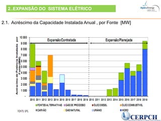 2..EXPANSÃO DO  SISTEMA ELÉTRICO 2.1.  Acréscimo da Capacidade Instalada Anual , por Fonte  [MW]