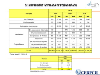 3.1 Capacidade Instalada de PCH no Brasil