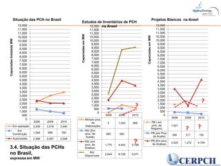 3.4. Situação das PCHs no Brasil, expressa em MW