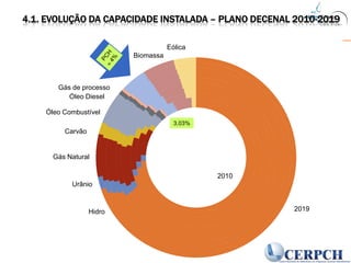  4.1. Evolução da capacidade instalada – plano decenal 2010-2019EólicaBiomassaGás de processoÓleo DieselÓleo CombustívelCarvão3,03%2010Gás Natural2019PCH 4%UrânioHidro