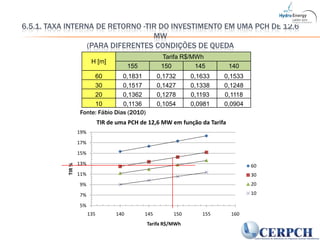 6.5.1. Taxa Interna de Retorno -TIR do investimento em uma PCH de 12,6 MW (para diferentes condições de quedaFonte: Fábio Dias (2010) 