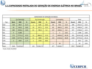 1.1.Capacidade Instalada de Geração de Energia Elétrica no Brasil