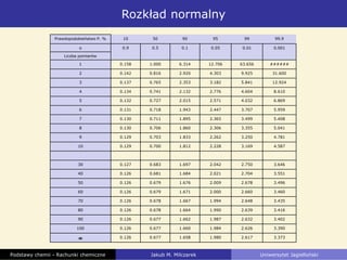 Rozkład normalny
Podstawy chemii - Rachunki chemiczne Jakub M. Milczarek Uniwersytet Jagielloński
Prawdopodobieństwo P. % 10 50 90 95 99 99.9
α 0.9 0.5 0.1 0.05 0.01 0.001
Liczba pomiarów
1 0.158 1.000 6.314 12.706 63.656 ######
2 0.142 0.816 2.920 4.303 9.925 31.600
3 0.137 0.765 2.353 3.182 5.841 12.924
4 0.134 0.741 2.132 2.776 4.604 8.610
5 0.132 0.727 2.015 2.571 4.032 6.869
6 0.131 0.718 1.943 2.447 3.707 5.959
7 0.130 0.711 1.895 2.365 3.499 5.408
8 0.130 0.706 1.860 2.306 3.355 5.041
9 0.129 0.703 1.833 2.262 3.250 4.781
10 0.129 0.700 1.812 2.228 3.169 4.587
30 0.127 0.683 1.697 2.042 2.750 3.646
40 0.126 0.681 1.684 2.021 2.704 3.551
50 0.126 0.679 1.676 2.009 2.678 3.496
60 0.126 0.679 1.671 2.000 2.660 3.460
70 0.126 0.678 1.667 1.994 2.648 3.435
80 0.126 0.678 1.664 1.990 2.639 3.416
90 0.126 0.677 1.662 1.987 2.632 3.402
100 0.126 0.677 1.660 1.984 2.626 3.390
∞ 0.126 0.677 1.658 1.980 2.617 3.373
 