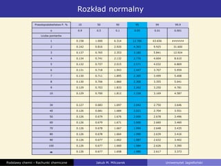 Rozkład normalny
Podstawy chemii - Rachunki chemiczne Jakub M. Milczarek Uniwersytet Jagielloński
Prawdopodobieństwo P. % 10 50 90 95 99 99.9
α 0.9 0.5 0.1 0.05 0.01 0.001
Liczba pomiarów
1 0.158 1.000 6.314 12.706 63.656 ######
2 0.142 0.816 2.920 4.303 9.925 31.600
3 0.137 0.765 2.353 3.182 5.841 12.924
4 0.134 0.741 2.132 2.776 4.604 8.610
5 0.132 0.727 2.015 2.571 4.032 6.869
6 0.131 0.718 1.943 2.447 3.707 5.959
7 0.130 0.711 1.895 2.365 3.499 5.408
8 0.130 0.706 1.860 2.306 3.355 5.041
9 0.129 0.703 1.833 2.262 3.250 4.781
10 0.129 0.700 1.812 2.228 3.169 4.587
30 0.127 0.683 1.697 2.042 2.750 3.646
40 0.126 0.681 1.684 2.021 2.704 3.551
50 0.126 0.679 1.676 2.009 2.678 3.496
60 0.126 0.679 1.671 2.000 2.660 3.460
70 0.126 0.678 1.667 1.994 2.648 3.435
80 0.126 0.678 1.664 1.990 2.639 3.416
90 0.126 0.677 1.662 1.987 2.632 3.402
100 0.126 0.677 1.660 1.984 2.626 3.390
∞ 0.126 0.677 1.658 1.980 2.617 3.373
 