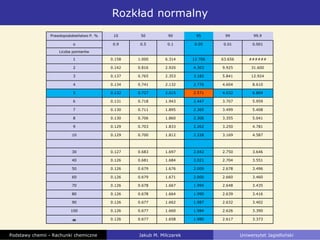Rozkład normalny
Podstawy chemii - Rachunki chemiczne Jakub M. Milczarek Uniwersytet Jagielloński
Prawdopodobieństwo P. % 10 50 90 95 99 99.9
α 0.9 0.5 0.1 0.05 0.01 0.001
Liczba pomiarów
1 0.158 1.000 6.314 12.706 63.656 ######
2 0.142 0.816 2.920 4.303 9.925 31.600
3 0.137 0.765 2.353 3.182 5.841 12.924
4 0.134 0.741 2.132 2.776 4.604 8.610
5 0.132 0.727 2.015 2.571 4.032 6.869
6 0.131 0.718 1.943 2.447 3.707 5.959
7 0.130 0.711 1.895 2.365 3.499 5.408
8 0.130 0.706 1.860 2.306 3.355 5.041
9 0.129 0.703 1.833 2.262 3.250 4.781
10 0.129 0.700 1.812 2.228 3.169 4.587
30 0.127 0.683 1.697 2.042 2.750 3.646
40 0.126 0.681 1.684 2.021 2.704 3.551
50 0.126 0.679 1.676 2.009 2.678 3.496
60 0.126 0.679 1.671 2.000 2.660 3.460
70 0.126 0.678 1.667 1.994 2.648 3.435
80 0.126 0.678 1.664 1.990 2.639 3.416
90 0.126 0.677 1.662 1.987 2.632 3.402
100 0.126 0.677 1.660 1.984 2.626 3.390
∞ 0.126 0.677 1.658 1.980 2.617 3.373
 