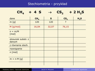 Stechiometria - przykład
CH4 + 4 S CS2 + 2 H2S
dane CH4 S CS2 H2S
m [g] 120 120 ?
M [g/mol] 16,04 32,07 76,15
n = m/M
[mol]
stosunek substr. z
danych
z równania stech.
rozwiązanie
n [mol]
m = n·M [g]
Podstawy chemii - Rachunki chemiczne Jakub M. Milczarek Uniwersytet Jagielloński
 