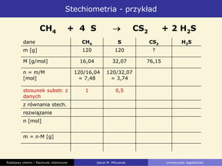 Stechiometria - przykład
CH4 + 4 S CS2 + 2 H2S
dane CH4 S CS2 H2S
m [g] 120 120 ?
M [g/mol] 16,04 32,07 76,15
n = m/M
[mol]
120/16,04
= 7,48
120/32,07
= 3,74
stosunek substr. z
danych
1 0,5
z równania stech.
rozwiązanie
n [mol]
m = n·M [g]
Podstawy chemii - Rachunki chemiczne Jakub M. Milczarek Uniwersytet Jagielloński
 