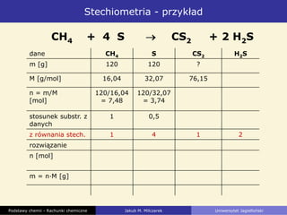 Stechiometria - przykład
CH4 + 4 S CS2 + 2 H2S
dane CH4 S CS2 H2S
m [g] 120 120 ?
M [g/mol] 16,04 32,07 76,15
n = m/M
[mol]
120/16,04
= 7,48
120/32,07
= 3,74
stosunek substr. z
danych
1 0,5
z równania stech. 1 4 1 2
rozwiązanie
n [mol]
m = n·M [g]
Podstawy chemii - Rachunki chemiczne Jakub M. Milczarek Uniwersytet Jagielloński
 