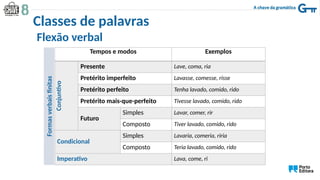 Formas
verbais
finitas Tempos e modos Exemplos
Conjuntivo
Presente Lave, coma, ria
Pretérito imperfeito Lavasse, comesse, risse
Pretérito perfeito Tenha lavado, comido, rido
Pretérito mais-que-perfeito Tivesse lavado, comido, rido
Futuro
Simples Lavar, comer, rir
Composto Tiver lavado, comido, rido
Condicional
Simples Lavaria, comeria, riria
Composto Teria lavado, comido, rido
Imperativo Lava, come, ri
Classes de palavras
Flexão verbal
 