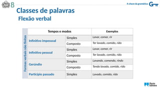 Formas
verbais
não
finitas
Tempos e modos Exemplos
Infinitivo impessoal
Simples Lavar, comer, rir
Composto Ter lavado, comido, rido
Infinitivo pessoal
Simples Lavar, comer, rir
Composto Ter lavado, comido, rido
Gerúndio
Simples Lavando, comendo, rindo
Composto Tendo lavado, comido, rido
Particípio passado Simples Lavado, comido, rido
Classes de palavras
Flexão verbal
 