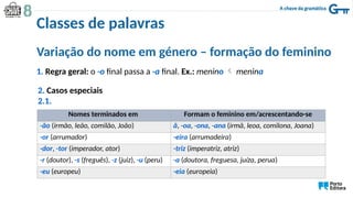 Variação do nome em género – formação do feminino
1. Regra geral: o -o final passa a -a final. Ex.: menino  menina
2. Casos especiais
2.1.
Nomes terminados em Formam o feminino em/acrescentando-se
-ão (irmão, leão, comilão, João) ã, -oa, -ona, -ana (irmã, leoa, comilona, Joana)
-or (arrumador) -eira (arrumadeira)
-dor, -tor (imperador, ator) -triz (imperatriz, atriz)
-r (doutor), -s (freguês), -z (juiz), -u (peru) -a (doutora, freguesa, juíza, perua)
-eu (europeu) -eia (europeia)
Classes de palavras
 