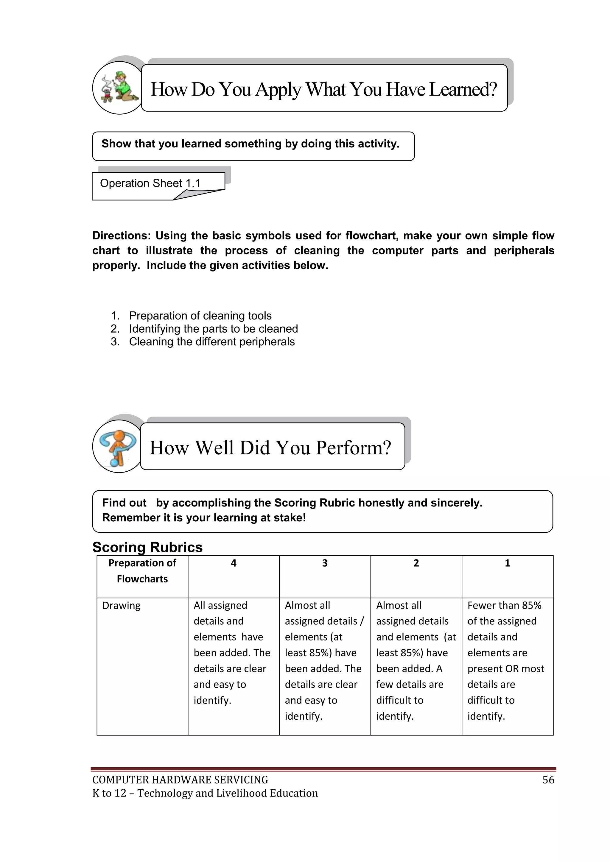 COMPUTER HARDWARE SERVICING 56
K to 12 – Technology and Livelihood Education
Directions: Using the basic symbols used for flowchart, make your own simple flow
chart to illustrate the process of cleaning the computer parts and peripherals
properly. Include the given activities below.
1. Preparation of cleaning tools
2. Identifying the parts to be cleaned
3. Cleaning the different peripherals
Scoring Rubrics
Preparation of
Flowcharts
4 3 2 1
Drawing All assigned
details and
elements have
been added. The
details are clear
and easy to
identify.
Almost all
assigned details /
elements (at
least 85%) have
been added. The
details are clear
and easy to
identify.
Almost all
assigned details
and elements (at
least 85%) have
been added. A
few details are
difficult to
identify.
Fewer than 85%
of the assigned
details and
elements are
present OR most
details are
difficult to
identify.
Find out by accomplishing the Scoring Rubric honestly and sincerely.
Remember it is your learning at stake!
Show that you learned something by doing this activity.
How Well Did You Perform?
HowDo YouApplyWhatYou HaveLearned?
Operation Sheet 1.1
 