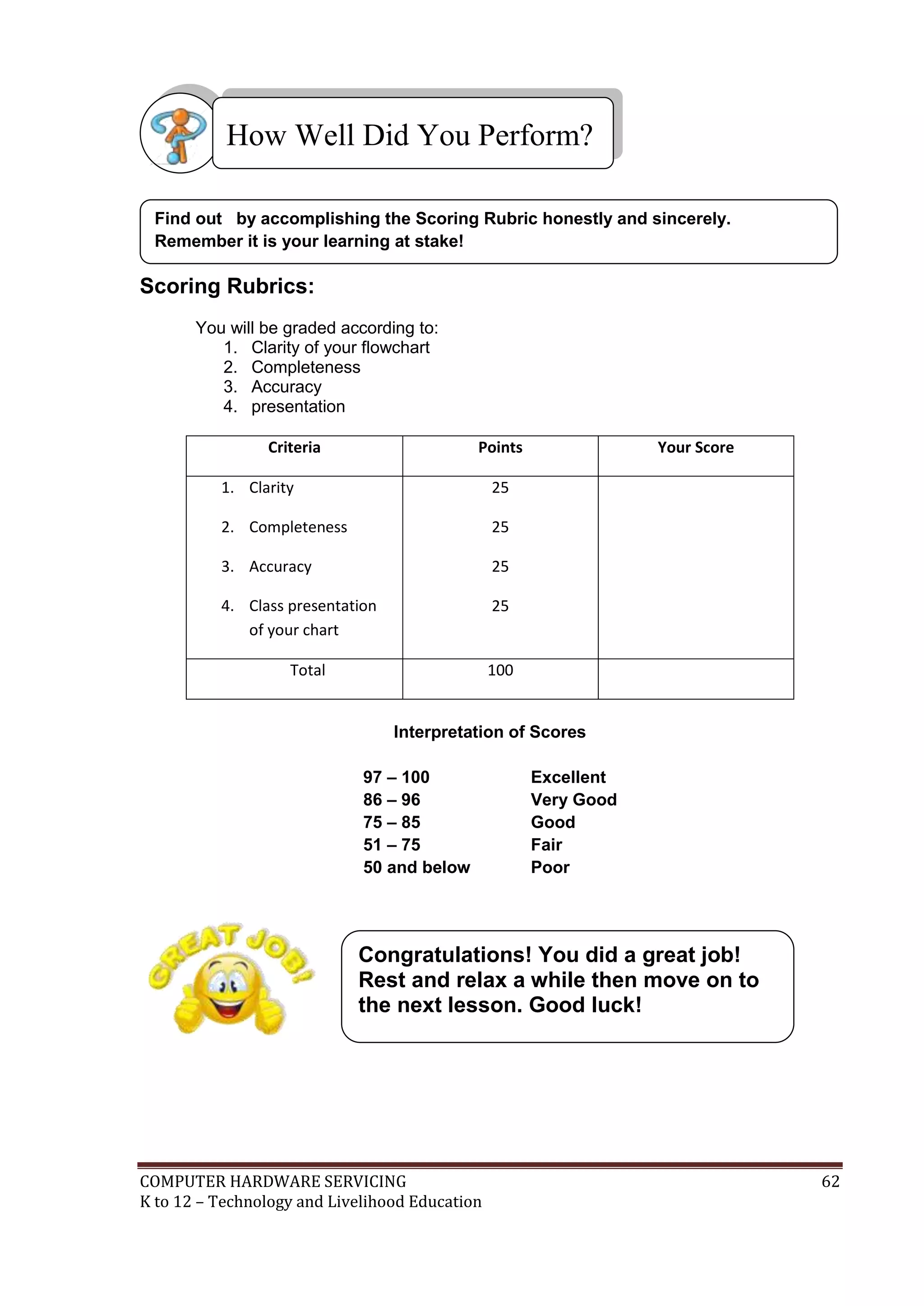 COMPUTER HARDWARE SERVICING 62
K to 12 – Technology and Livelihood Education
Scoring Rubrics:
You will be graded according to:
1. Clarity of your flowchart
2. Completeness
3. Accuracy
4. presentation
Criteria Points Your Score
1. Clarity
2. Completeness
3. Accuracy
4. Class presentation
of your chart
25
25
25
25
Total 100
Interpretation of Scores
97 – 100 Excellent
86 – 96 Very Good
75 – 85 Good
51 – 75 Fair
50 and below Poor
Find out by accomplishing the Scoring Rubric honestly and sincerely.
Remember it is your learning at stake!
How Well Did You Perform?
Congratulations! You did a great job!
Rest and relax a while then move on to
the next lesson. Good luck!
 