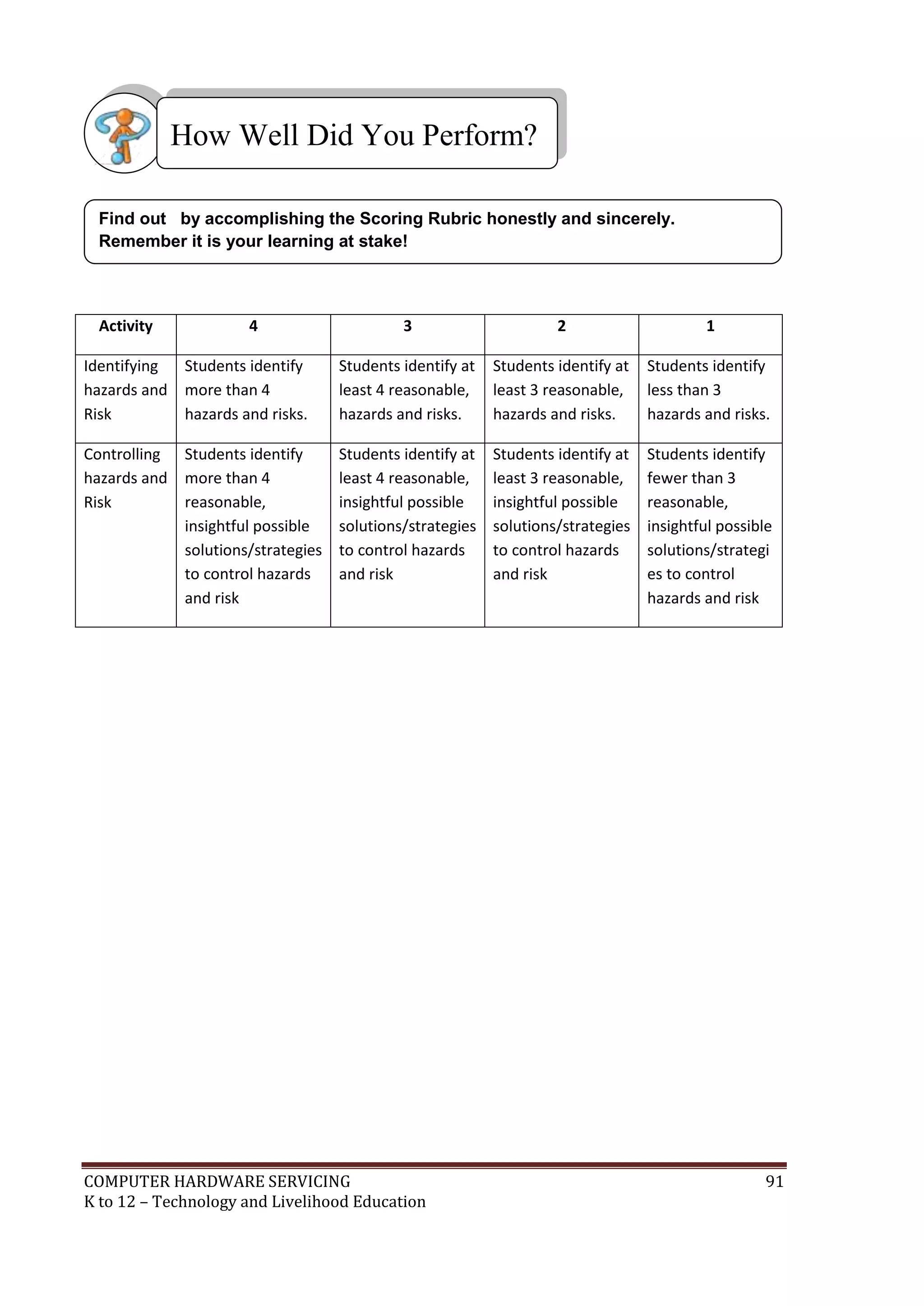 COMPUTER HARDWARE SERVICING 91
K to 12 – Technology and Livelihood Education
Activity 4 3 2 1
Identifying
hazards and
Risk
Students identify
more than 4
hazards and risks.
Students identify at
least 4 reasonable,
hazards and risks.
Students identify at
least 3 reasonable,
hazards and risks.
Students identify
less than 3
hazards and risks.
Controlling
hazards and
Risk
Students identify
more than 4
reasonable,
insightful possible
solutions/strategies
to control hazards
and risk
Students identify at
least 4 reasonable,
insightful possible
solutions/strategies
to control hazards
and risk
Students identify at
least 3 reasonable,
insightful possible
solutions/strategies
to control hazards
and risk
Students identify
fewer than 3
reasonable,
insightful possible
solutions/strategi
es to control
hazards and risk
Find out by accomplishing the Scoring Rubric honestly and sincerely.
Remember it is your learning at stake!
How Well Did You Perform?
 