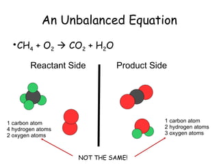 An Unbalanced Equation
•CH4 + O2  CO2 + H2O
Reactant Side Product Side
1 carbon atom
4 hydrogen atoms
2 oxygen atoms
1 carbon atom
2 hydrogen atoms
3 oxygen atoms
NOT THE SAME!
 