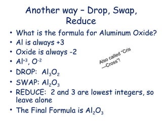 Another way – Drop, Swap,
Reduce
• What is the formula for Aluminum Oxide?
• Al is always +3
• Oxide is always -2
• Al+3
, O-2
• DROP: Al3O2
• SWAP: Al2O3
• REDUCE: 2 and 3 are lowest integers, so
leave alone
• The Final Formula is Al2O3
Also called “Cris
—Cross”!
 