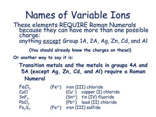 Names of Variable Ions
These elements REQUIRE Roman Numerals
because they can have more than one possible
charge:
anything except Group 1A, 2A, Ag, Zn, Cd, and Al
(You should already know the charges on these!)
Or another way to say it is:
Transition metals and the metals in groups 4A and
5A (except Ag, Zn, Cd, and Al) require a Roman
Numeral
FeCl3 (Fe3+
) iron (III) chloride
CuCl (Cu+
) copper (I) chloride
SnF4 (Sn4+
) tin (IV) fluoride
PbCl2 (Pb2+
) lead (II) chloride
Fe2S3 (Fe3+
) iron (III) sulfide
 