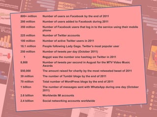 31
© PROJECT CONSULT Unternehmensberatung Dr. Ulrich Kampffmeyer GmbH 2011 / Autorenrecht: <Vorname Nachname> Jan-18 / Quelle: PROJECT CONSULT 2
Aktuelle Trends im Enterprise Information Management Update-Tage EIM 2012Dr. Ulrich Kampffmeyer
Social Media
Quelle: Pingdom: Internet 2011 in numbers
800+ million Number of users on Facebook by the end of 2011
200 million Number of users added to Facebook during 2011
350 million Number of Facebook users that log in to the service using their mobile
phone
225 million Number of Twitter accounts
100 million Number of active Twitter users in 2011
18.1 million People following Lady Gaga. Twitter’s most popular user
250 million Number of tweets per day (October 2011)
1 #egypt was the number one hashtag on Twitter in 2011
8,868 Number of tweets per second in August for the MTV Video Music
Awards
$50,000 The amount raised for charity by the most retweeted tweet of 2011
39 million The number of Tumblr blogs by the end of 2011
70 million Total number of WordPress blogs by the end of 2011
1 billion The number of messages sent with WhatsApp during one day (October
2011)
2.6 billion Worldwide IM accounts
2.4 billion Social networking accounts worldwide
 