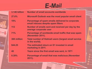 38
© PROJECT CONSULT Unternehmensberatung Dr. Ulrich Kampffmeyer GmbH 2011 / Autorenrecht: <Vorname Nachname> Jan-18 / Quelle: PROJECT CONSULT 2
Aktuelle Trends im Enterprise Information Management Update-Tage EIM 2012Dr. Ulrich Kampffmeyer
3.146 billion Number of email accounts worldwide
27.6% Microsoft Outlook was the most popular email client
19% Percentage of spam emails delivered to corporate
email inboxes despite spam filters
112 Number of emails sent and received per day by the
average corporate user
71% Percentage of worldwide email traffic that was spam
(November 2011).
360 million Total number of Hotmail users (largest email service
in the world).
$44.25 The estimated return on $1 invested in email
marketing in 2011.
40 Years since the first email was sent, in 1971
0.39% Percentage of email that was malicious (November
2011).
 