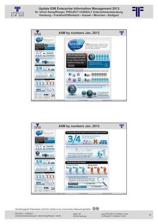 Update EIM Enterprise Information Management 2013
                         Dr. Ulrich Kampffmeyer, PROJECT CONSULT Unternehmensberatung
                             Hamburg – Frankfurt/Offenbach – Kassel – München - Stuttgart




                                                                                 AIIM by numbers Jan. 2013
                                                          © PROJECT CONSULT Unternehmensberatung Dr. Ulrich Kampffmeyer GmbH 2011   / Autorenrecht: <Vorname Nachname> Jan-13 / Quelle: PROJECT CONSULT 6




                   Aktuelles zum Informationsmanagement: Themen, Trends, Standards und Recht                                              Dr. Ulrich Kampffmeyer                                            Update-Tage EIM 2013   79




                                                                                 AIIM by numbers Jan. 2013
                                                          © PROJECT CONSULT Unternehmensberatung Dr. Ulrich Kampffmeyer GmbH 2011   / Autorenrecht: <Vorname Nachname> Jan-13 / Quelle: PROJECT CONSULT 6




                   Aktuelles zum Informationsmanagement: Themen, Trends, Standards und Recht                                              Dr. Ulrich Kampffmeyer                                            Update-Tage EIM 2013   80




Die Nutzung der Präsentation und ihrer Inhalte ist nur zum privaten Gebrauch gestattet 

PROJECT CONSULT                                                                                                           Isestr. 63                                                                        www.PROJECT-CONSULT.com     40
Unternehmensberatung Dr. Ulrich Kampffmeyer GmbH                                                                          20149 Hamburg                                                                     © PROJECT CONSULT 2013
 