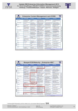 Update EIM Enterprise Information Management 2013
                         Dr. Ulrich Kampffmeyer, PROJECT CONSULT Unternehmensberatung
                             Hamburg – Frankfurt/Offenbach – Kassel – München - Stuttgart




                                                Enterprise Content Management nach ECM3
                                                          © PROJECT CONSULT Unternehmensberatung Dr. Ulrich Kampffmeyer GmbH 2011   / Autorenrecht: <Vorname Nachname> Jan-13 / Quelle: PROJECT CONSULT 6




                                                                                                                                                                            Quelle: http://ecmmaturity.files.wordpress.com/2009/02/ecm3‐v2_0.pdf
                   Aktuelles zum Informationsmanagement: Themen, Trends, Standards und Recht                                              Dr. Ulrich Kampffmeyer                                            Update-Tage EIM 2013           97




                                                     Beispiel ECM Maturity: „Enterprise ABC“
                                                          © PROJECT CONSULT Unternehmensberatung Dr. Ulrich Kampffmeyer GmbH 2011   / Autorenrecht: <Vorname Nachname> Jan-13 / Quelle: PROJECT CONSULT 6




                                                                                                                                                                            Quelle: http://ecmmaturity.files.wordpress.com/2009/02/ecm3‐v2_0.pdf
                   Aktuelles zum Informationsmanagement: Themen, Trends, Standards und Recht                                              Dr. Ulrich Kampffmeyer                                            Update-Tage EIM 2013           98




Die Nutzung der Präsentation und ihrer Inhalte ist nur zum privaten Gebrauch gestattet 

PROJECT CONSULT                                                                                                           Isestr. 63                                                                        www.PROJECT-CONSULT.com                49
Unternehmensberatung Dr. Ulrich Kampffmeyer GmbH                                                                          20149 Hamburg                                                                     © PROJECT CONSULT 2013
 