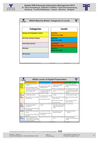 Update EIM Enterprise Information Management 2013
                         Dr. Ulrich Kampffmeyer, PROJECT CONSULT Unternehmensberatung
                             Hamburg – Frankfurt/Offenbach – Kassel – München - Stuttgart




                                                  NSDA Maturity Model: Categories & Levels
                                                          © PROJECT CONSULT Unternehmensberatung Dr. Ulrich Kampffmeyer GmbH 2011   / Autorenrecht: <Vorname Nachname> Jan-13 / Quelle: PROJECT CONSULT 6




                                                    Categories                                                                                                                                 Levels
                          Storage and Geographic Location                                                                                          Level One
                                                                                                                                                   (Protect Your Data)
                          File Fixity and Data Integrity                                                                                           Level Two
                                                                                                                                                   (Know Your data)

                          Information Security                                                                                                     Level Three
                                                                                                                                                   (Monitor Your Data)
                          Metadata                                                                                                                 Level Four
                                                                                                                                                   (Repair Your Data)

                          File Formats




                   Aktuelles zum Informationsmanagement: Themen, Trends, Standards und Recht                                              Dr. Ulrich Kampffmeyer                                            Update-Tage EIM 2013   113




                                                              NDSA Levels of Digital Preservation
                                   Level One (Protect Your Data) Unternehmensberatung Dr. Ulrich Kampffmeyer GmbH 2011 / Autorenrecht: <Vorname Nachname> Jan-13 / Quelle: PROJECT CONSULT 6
                                                    © PROJECT CONSULT         Level Two (Know Your data)                                     Level Three (Monitor Your Data) Level Four (Repair Your Data)

                   Storage         Two complete copies that are not                          At least three complete copies                            At least one copy in a geographic  At least 3 copies in geographic 
                   and Geo‐          collocated                                                                                                           location with a different          locations with different disaster 
                   graphic                                                                   At least one copy in a different                             disaster threat                    threats
                   Location        For data on heterogeneous media                              geographic location
                                     (optical disks, hard drives, etc.) get                                  Obsolescence monitoring process  Have a comprehensive plan in place 
                                     the content off the medium and          Document your storage system(s)  for your storage system(s) and  that will keep files and metadata 
                                     into your storage system                  and storage media and what      media                            on currently accessible media or 
                                                                               you need to use them                                             systems
                   File        Check file fixity on ingest if it has been  Check fixity on all ingests      Check fixity of content at fixed  Check fixity of all content in response 
                   Fixity and     provided with the content                                                    intervals                             to specific events or activities
                   Data                                                    Use write‐blockers when working 
                   Integrity   Create fixity info if it wasn’t provided       with original media           Maintain logs of fixity info; supply  Ability to replace/repair corrupted 
                                  with the content                                                             audit on demand                       data
                                                                           Virus‐check high risk content
                                                                                                            Ability to detect corrupt data        Ensure no one person has write 
                                                                                                                                                     access to all copies
                                                                                                            Virus‐check all content
                   Infor‐      Identify who has read, write, move,  Document access restrictions for  Maintain logs of who performed  Perform audit of logs
                   mation         and delete authorization to                 content                          what actions on files, including 
                   Security       individual files                                                             deletions and preservation 
                                                                                                               actions
                               Restrict who has those authorizations 
                                  to individual files
                   Metadata Inventory of content and its storage  Store administrative metadata             Store standard technical and          Store standard preservation
                                  location                                                                     descriptive metadata                     metadata
                                                                           Store transformative metadata 
                               Ensure backup and non‐collocation of  and log events
                                  inventory
                   File        When you can give input into the            Inventory of file formats in use Monitor file format obsolescence Perform format migrations, 
                   Formats        creation of digital files encourage                                          issues                                emulation and similar activities as 
                                  use of a limited set of known open                                                                                 needed
                                  file formats and codecs
                   Aktuelles zum Informationsmanagement: Themen, Trends, Standards und Recht                                              Dr. Ulrich Kampffmeyer                                            Update-Tage EIM 2013   114




Die Nutzung der Präsentation und ihrer Inhalte ist nur zum privaten Gebrauch gestattet 

PROJECT CONSULT                                                                                                           Isestr. 63                                                                        www.PROJECT-CONSULT.com      57
Unternehmensberatung Dr. Ulrich Kampffmeyer GmbH                                                                          20149 Hamburg                                                                     © PROJECT CONSULT 2013
 