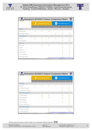 Update EIM Enterprise Information Management 2013
                         Dr. Ulrich Kampffmeyer, PROJECT CONSULT Unternehmensberatung
                             Hamburg – Frankfurt/Offenbach – Kassel – München - Stuttgart




                                       Sharepoint 2010/2013 Feature Comparison Matrix
                                                          © PROJECT CONSULT Unternehmensberatung Dr. Ulrich Kampffmeyer GmbH 2011   / Autorenrecht: <Vorname Nachname> Jan-13 / Quelle: PROJECT CONSULT 6




                                                                                                                                                     Quelle: http://www.fpweb.net/sharepoint‐hosting/2013/compare‐sharepoint‐2010‐2013/
                   Aktuelles zum Informationsmanagement: Themen, Trends, Standards und Recht                                              Dr. Ulrich Kampffmeyer                                            Update-Tage EIM 2013   195




                                       Sharepoint 2010/2013 Feature Comparison Matrix
                                                          © PROJECT CONSULT Unternehmensberatung Dr. Ulrich Kampffmeyer GmbH 2011   / Autorenrecht: <Vorname Nachname> Jan-13 / Quelle: PROJECT CONSULT 6




                                                                                                                                                     Quelle: http://www.fpweb.net/sharepoint‐hosting/2013/compare‐sharepoint‐2010‐2013/
                   Aktuelles zum Informationsmanagement: Themen, Trends, Standards und Recht                                              Dr. Ulrich Kampffmeyer                                            Update-Tage EIM 2013   196




Die Nutzung der Präsentation und ihrer Inhalte ist nur zum privaten Gebrauch gestattet 

PROJECT CONSULT                                                                                                           Isestr. 63                                                                        www.PROJECT-CONSULT.com       98
Unternehmensberatung Dr. Ulrich Kampffmeyer GmbH                                                                          20149 Hamburg                                                                     © PROJECT CONSULT 2013
 