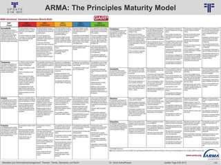 102
© PROJECT CONSULT Unternehmensberatung Dr. Ulrich Kampffmeyer GmbH 2011 / Autorenrecht: <Vorname Nachname> Jan-18 / Quelle: PROJECT CONSULT 6
Aktuelles zum Informationsmanagement: Themen, Trends, Standards und Recht Update-Tage EIM 2013Dr. Ulrich Kampffmeyer
ARMA: The Principles Maturity Model
 