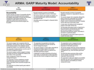103
© PROJECT CONSULT Unternehmensberatung Dr. Ulrich Kampffmeyer GmbH 2011 / Autorenrecht: <Vorname Nachname> Jan-18 / Quelle: PROJECT CONSULT 6
Aktuelles zum Informationsmanagement: Themen, Trends, Standards und Recht Update-Tage EIM 2013Dr. Ulrich Kampffmeyer
ARMA: GARP Maturity Model: Accountability
 