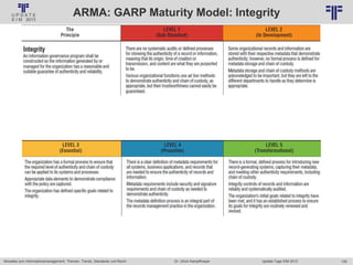 105
© PROJECT CONSULT Unternehmensberatung Dr. Ulrich Kampffmeyer GmbH 2011 / Autorenrecht: <Vorname Nachname> Jan-18 / Quelle: PROJECT CONSULT 6
Aktuelles zum Informationsmanagement: Themen, Trends, Standards und Recht Update-Tage EIM 2013Dr. Ulrich Kampffmeyer
ARMA: GARP Maturity Model: Integrity
 