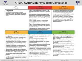 107
© PROJECT CONSULT Unternehmensberatung Dr. Ulrich Kampffmeyer GmbH 2011 / Autorenrecht: <Vorname Nachname> Jan-18 / Quelle: PROJECT CONSULT 6
Aktuelles zum Informationsmanagement: Themen, Trends, Standards und Recht Update-Tage EIM 2013Dr. Ulrich Kampffmeyer
ARMA: GARP Maturity Model: Compliance
 